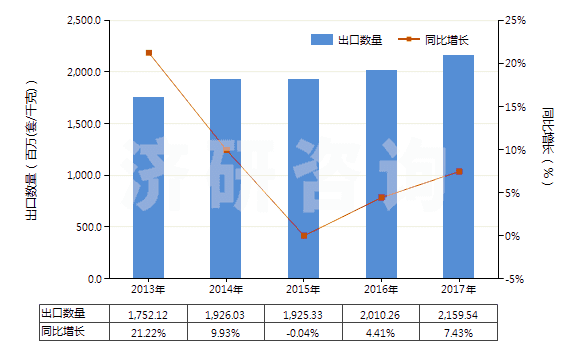 2013-2017年中國止回閥(用于管道、鍋爐、罐、桶或類似品的)(HS84813000)出口量及增速統(tǒng)計